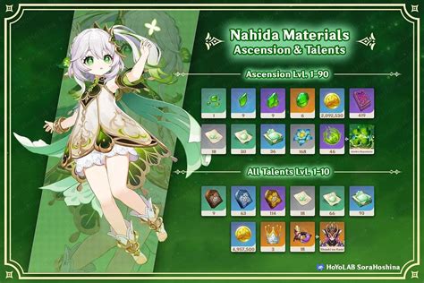 nahida materials|Nahida Ascension And Talent Materials List